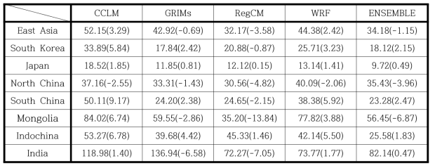 Same as Table 2.1.5, but for SSP370 scenario