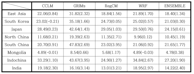 R90p (mm/day) and its difference from historical over East Asia and local regions simulated by RCMs forced by UKESM for near future (2026-2050) under SSP245 scenario