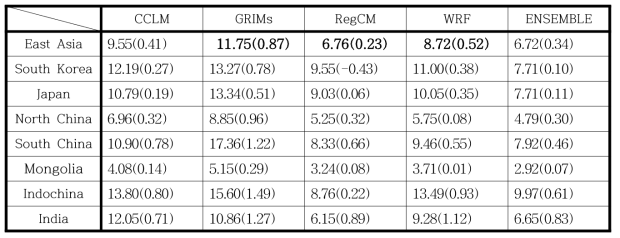 SDII (mm/day) and its difference from historical over East Asia and local regions simulated by RCMs forced by UKESM for near future (2026-2050) under SSP245 scenario