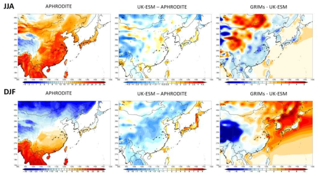 Spatial distribution of mean surface temperature (℃) from APHRODITE (left), mean surface temperature difference (℃) between UK-ESM and APHRODITE (middle), GRIMs and UKESM (right) for the historical period (1979-2014) in (upper panel) summer (June-August; JJA) and (lower panel) winter (December-February; DJF)