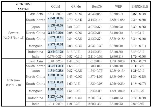 Same as Table 2.1.11, but for SSP370 scenario