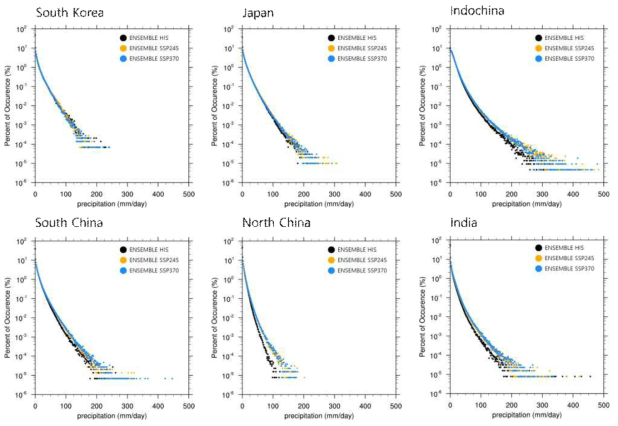 Occurrence frequency of daily rainfall for historical period (1990~2014), and future period (2026~2050) based on SSP245 and SSP370 scenarios derived from RCMs ensemble