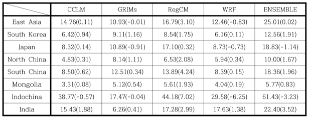 CWD (days) and its difference from historical over East Asia and local regions simulated by RCMs forced by UKESM for far future (2076-2100) under SSP245 scenario