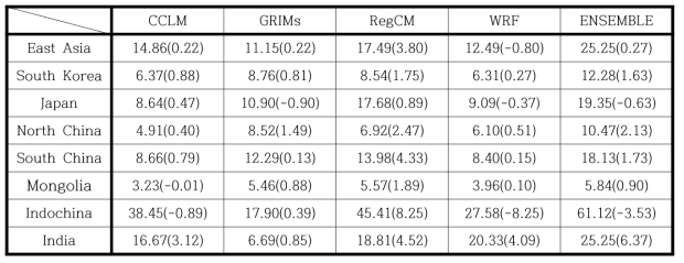 Same as Table 2.1.13, but for SSP370 scenario