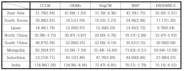 CDD (days) and its difference from historical over East Asia and local regions simulated by RCMs forced by UKESM for far future (2076-2100) under SSP245 scenario