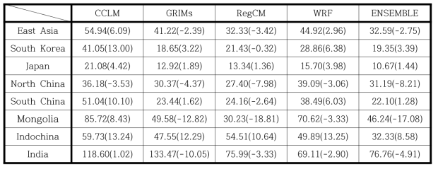 Same as Table 2.1.15, but for SSP370 scenario