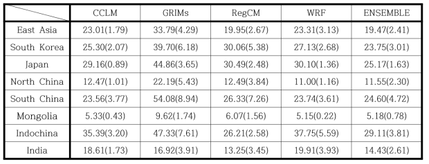 R90p (mm/day) and its difference from historical over East Asia and local regions simulated by RCMs forced by UKESM for far future (2076-2100) under SSP245 scenario