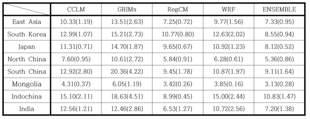 Same as Table 2.1.19, but for SSP370 scenario