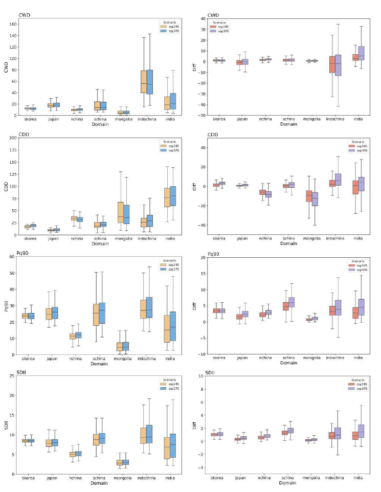 (Left panel) Boxplot of extreme precipitation index for near future (2026~2050) based on SSP245 and SSP370 scenarios and (Right panel) its differences between far future and historical (1990~2014) for each region derived from RCMs ensemble