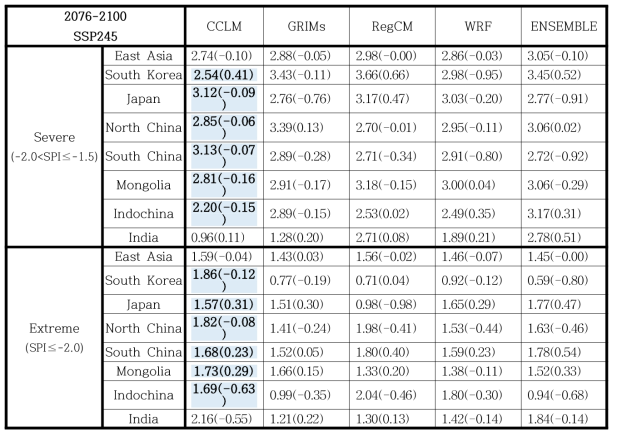 Number of occurrences for severe and extreme drought (SPI3) simulated by RCMs forced by UKESM for far future (2076-2100) under SSP245 scenario, and their changes from historical over East Asia and local regions