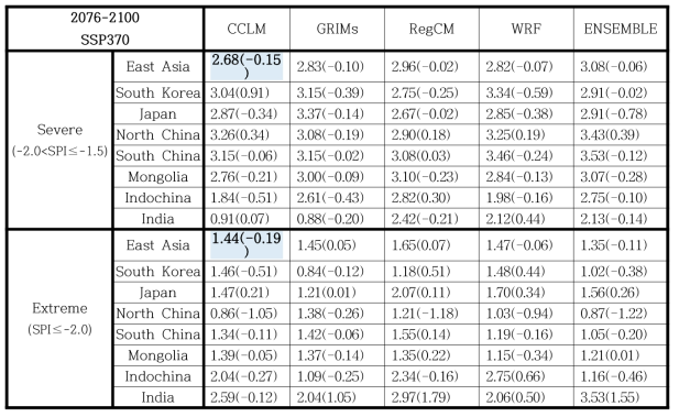 Same as Table 2.1.21, but for SSP370 scenario