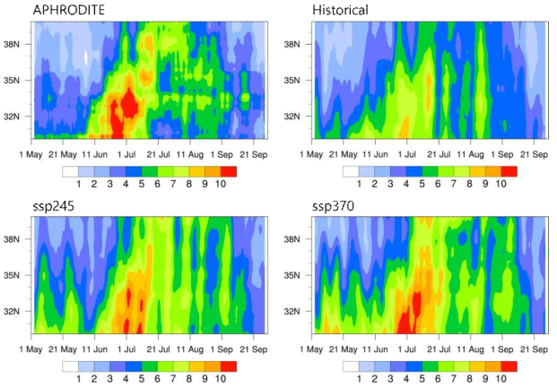 Hovmöller diagram of May to September precipitation (mm/day) zonally averaged over Korean peninsula (115~135˚E) for observation(APHRODITE), historical, and SSP245 and SSP370 for far future (2076-2100). Figures are derived from RCMs ensemble forced by UKESM