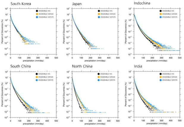 Occurrence frequency of daily rainfall for historical period (1990~2014), and future period (2076~2100) based on SSP245 and SSP370 scenarios derived from RCMs ensemble