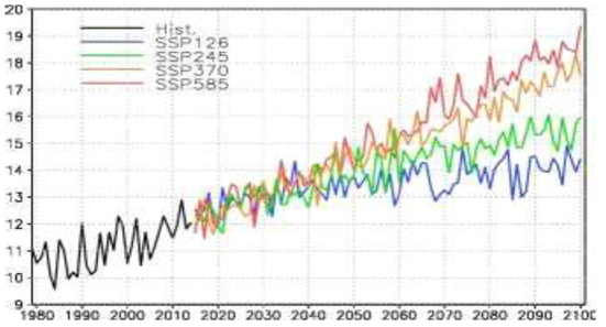 Timeseries of annual mean 2m temperature (℃) as simulated by GRIMs forced by UKESM under the Historical (1979-2014), SSP2-4.5 and SSP3-7.0 (2015-2100) scenarios over South Korea