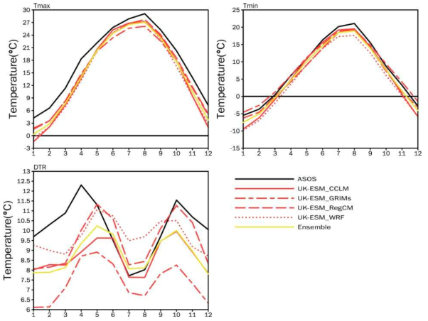 Seasonal variation of 25-year (1981-2005) averaged monthly mean of daily maximum temperature (℃), daily minimum temperature (℃) and diurnal temperature range (℃) over South Korea, respectively. ASOS and Ensemble indicate the observation and simple ensemble of 4 RCMs, respectively