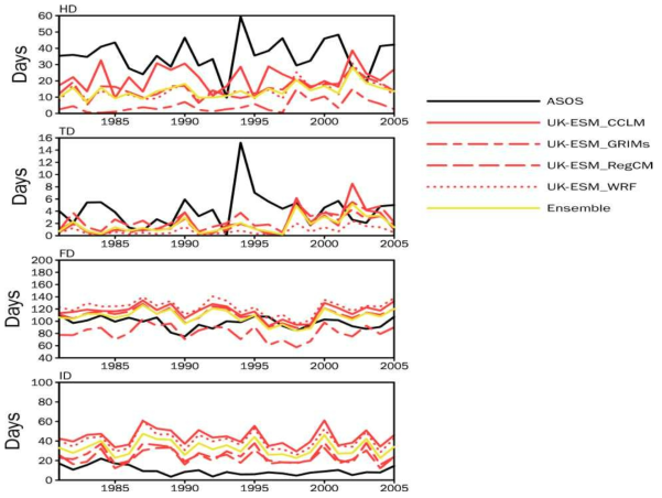 Inter-annual variations of four extreme temperature indices based on the absolute threshold over South Korea for 25 (1981-2005) years. ASOS and Ensemble indicate the observation and simple ensemble of 4 RCMs, recpectively