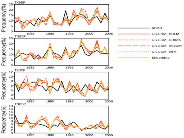 Same as Figure 2.2.10 except for extreme temperature indices based on the percentile threshold