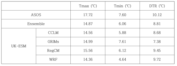 Summary of 25-year (1981-2005) averaged values of daily maximum temperature (℃), daily minimum temperature(℃), diurnal temperature range(℃) over South Korea. ASOS and Ensemble indicate the observation and simple ensemble of 4 RCMs, respectively