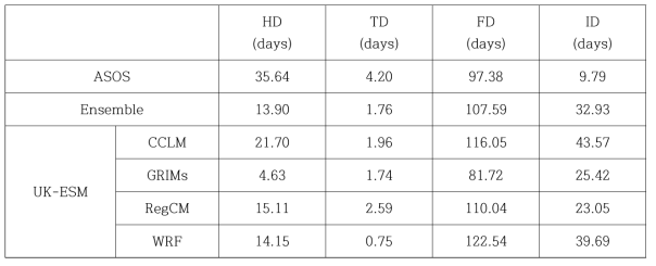 Same as Table 1 except for HD, TD, FD, ID