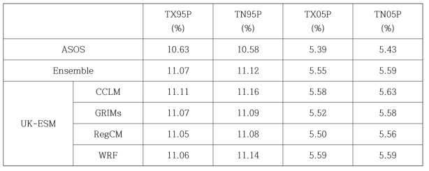 Same as Table 1 except for TX95P, TN95P, TX05P, TN05P