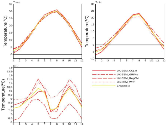 Seasonal variation of monthly mean of daily maximun temperature (℃), daily minimum temperature (℃) and and diurnal temperature range (℃) by 4 RCMs over South Korea in the mid 21st century (2025-2049) according to the SSP1-2.6. Ensemble indicates the simple ensemble of 4 RCMs