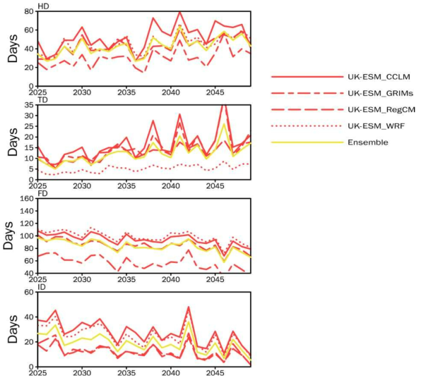 Same as Figure 2.2.48 except for SSP3-7.0