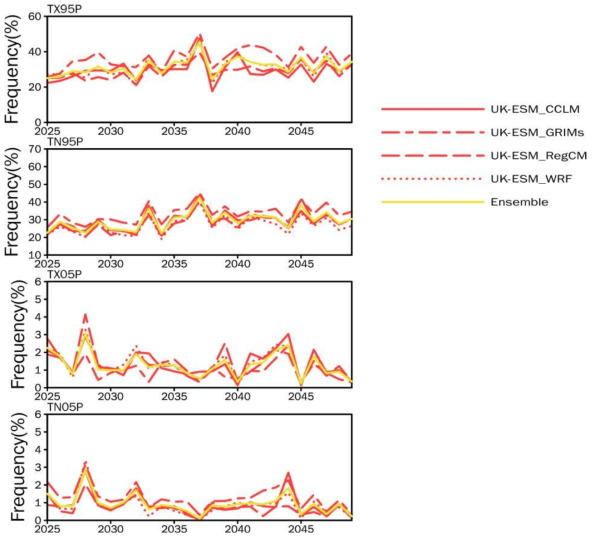 Inter-annual variations of four extreme temperature indices based on the percentile threshold over South Korea in the mid 21st century (2025-2049) according to the SSP1-2.6. Ensemble indicates the simple ensemble of 4 RCMs