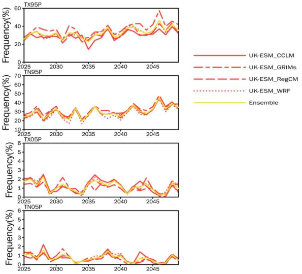 Same as Figure 2.2.52 except for SSP2-4.5