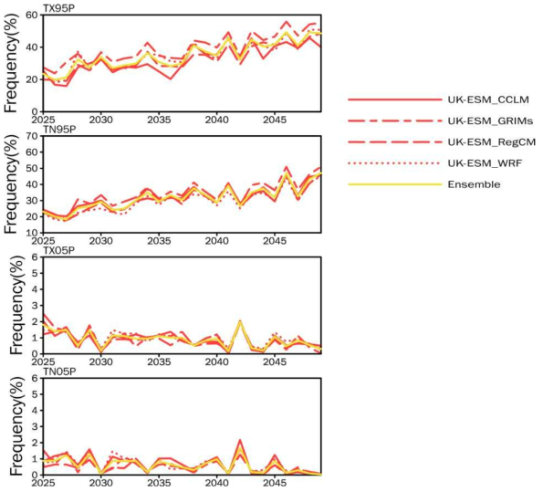 Same as Figure 2.2.52 except for SSP3-7.0