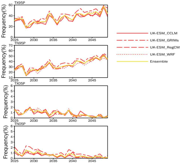 Same as Figure 2.2.52 except for SSP5-8.5