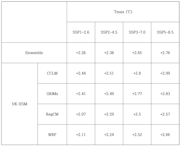 Summary of differences between the mid 21st century (2025-2049) and present period (1981-2005) for daily maximum temperature (℃) averaged over South Korea. Ensemble indicates the simple ensemble of 4 RCMs