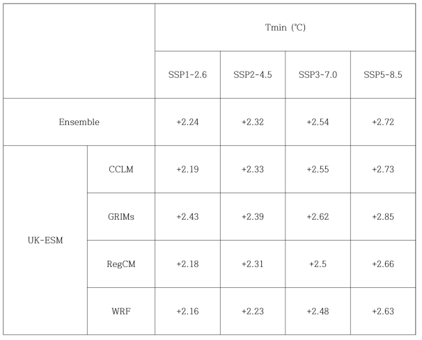 Same as Table 2.3.4 except for daily minimum temperature (℃)