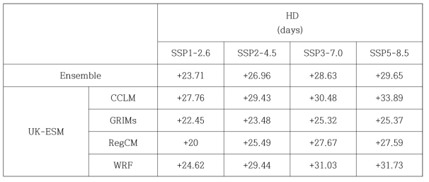 Same as Table 2.3.4 except for HD