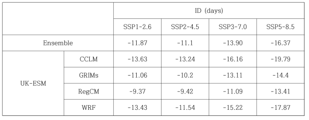 Same as Table 2.3.4 except for ID