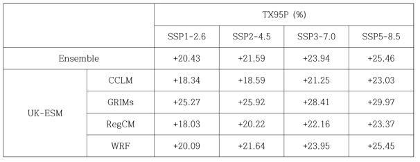 Same as Table 2.3.4 except for TX95P