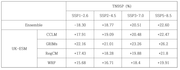 Same as Table except for TN95P