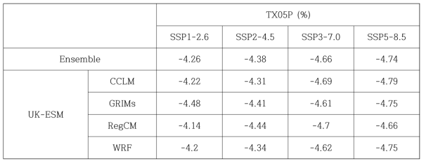 Same as Table 2.3.4 except for TX05P