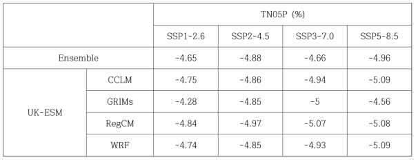 Same as Table 2.3.4 except for TN05P