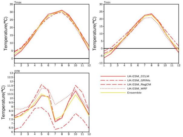 Seasonal variation of monthly mean of daily maximum temperature (℃), daily minimun temperature (℃) and diurmal temperature range (℃) by 4 RCMs over South Korea in the late 21st century (2075-2099) according to the SSP1-2.6. Ensemble indicates the simple ensemble of 4 RCMs