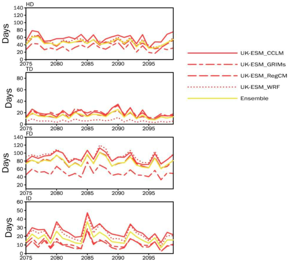 Inter-annual variations of four extreme temperature indices based on the absolute threshold over South Korea in the late 21st century (2075-2099) according to the SSP1-2.6. Ensemble indicates the simple ensemble of 4 RCMs