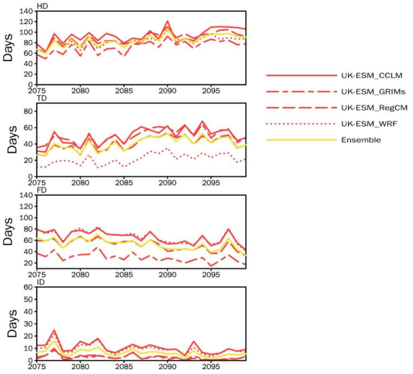 Same as Figure 2.2.92 except for SSP3-7.0