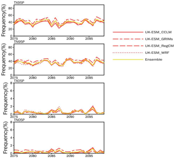 Inter-annual variations of four extreme temperature indices based on the percentile threshold over South Korea in the late 21st century (2075-2099) according to the SSP1-2.6. Ensemble indicates the simple ensemble of 4 RCMs