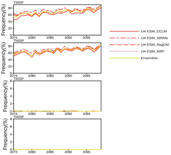 Same as Figure 2.2.96 except for SSP3-7.0