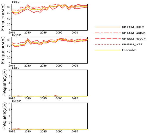 Same as Figure 2.2.96 except for SSP5-8.5