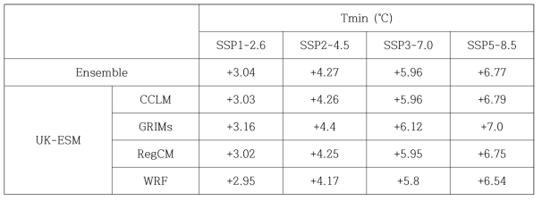 Same as Table 2.3.15 except for daily minimum temperature (℃)