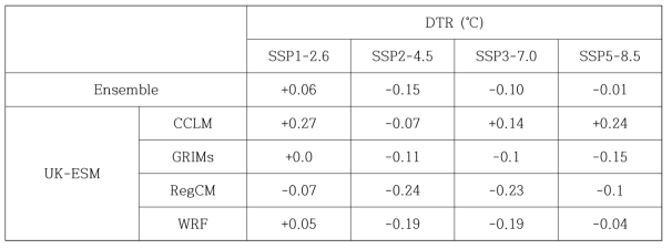 Same as Table 2.3.15 except for diurnal temperature range