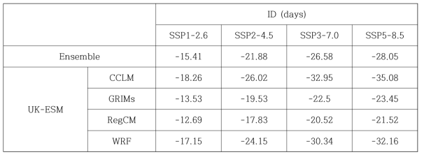 Same as Table 2.3.15 except for daily ID