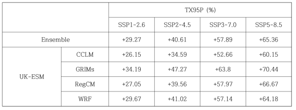 Same as Table 2.3.15 except for TX95P