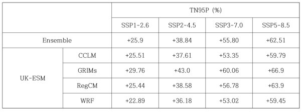 Same as Table 2.3.15 except for TN95P