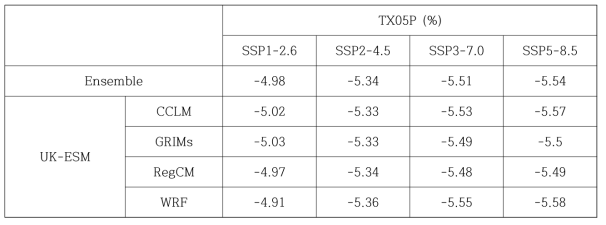 Same as Table 2.3.15 except for TX05P